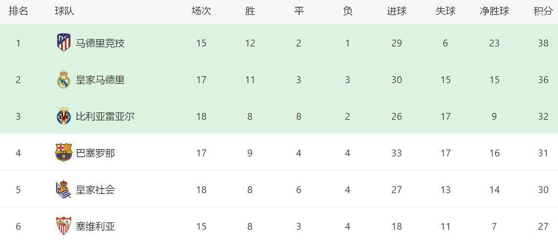 一觉醒来 欧洲五大联赛领跑者 只有马竞还保持显着优势_Kaiyun官方网站(图7)
一觉醒来 欧洲五大联赛领跑者 只有马竞还保持显着优势_Kaiyun官方网站(图7)